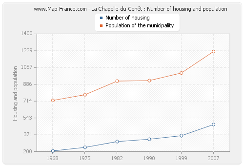 La Chapelle-du-Genêt : Number of housing and population